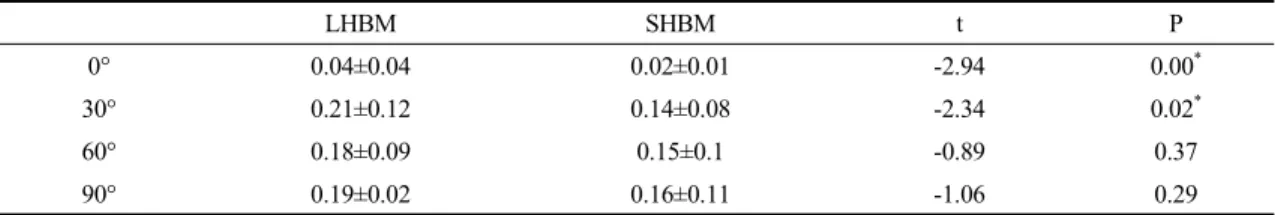 Table  3.  Comparison  of  muscular  activity  long  head  and  short  head  of  biceps  brachii  muscle  according  to  elbow 