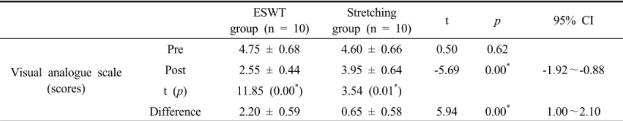Table  2.  The  comparison  of  changes  in  visual  analogue  scale  within  and  between  group