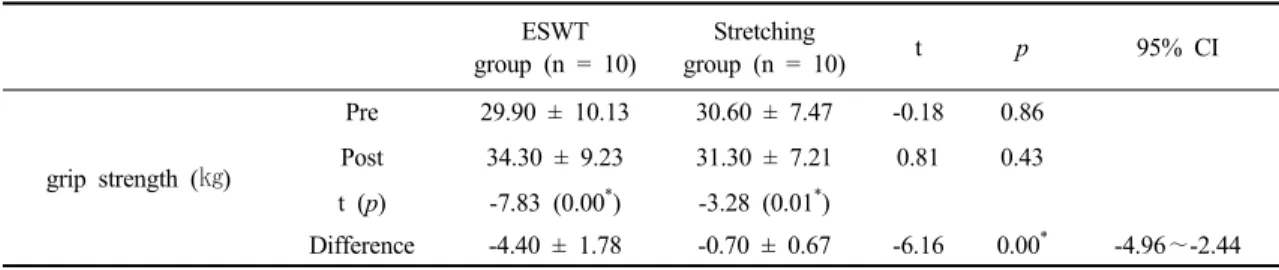 Table  3.  The  comparison  of  changes  in  grip  strength  within  and  between  group