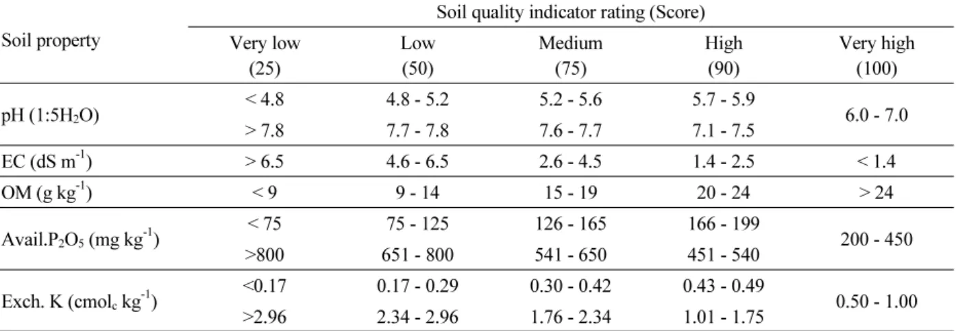 Table 2. Rating of soil quality indicators for plastic film house soils.