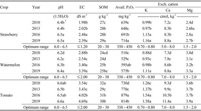 Table 3. Changes in soil chemical properties for three vegetable crops in the plastic film house from 2010 to 2019.