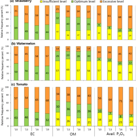 Fig. 1. Relative distribution of EC, OM, and Avail. P 2 O 5  concentration of plastic film house soils from 2010 to 2019