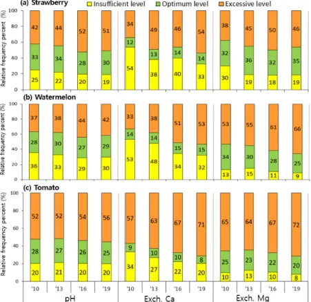 Fig. 2. Relative frequency distribution of pH, Exch. Ca, and Exch. Mg concentraiton of soils cultivated starawberry,  watermelon, and tomato under plastic film house.