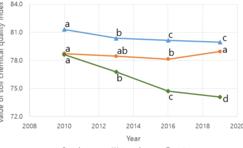 Fig. 3. Changes of soil quality indicators of plastic film house soils cultivated strawberry, watermelon, and tomato from  2010 to 2019