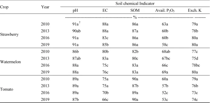 Table 4. Degree of contribution of soil indicators to strawberry, watermelon, and tomato-grown plastic film houses  from 2010 to 2019.
