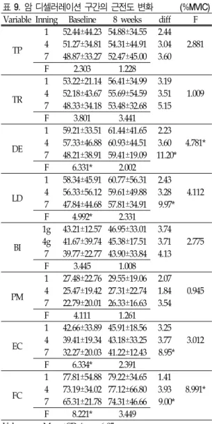 표 9.  암  디셀러레이션 구간의  근전도  변화 (%MVIC) Variable Inning Baseline 8  weeks diff F