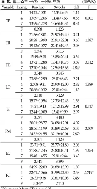 표 10.  팔로-스루  구간의  근전도 변화 (%MVIC) Variable Inning Baseline 8weeks diff F