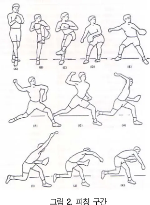 그림 2.  피칭  구간2-3회의  피칭  연습을  한  후,  분석을  위해  한  이닝  당 15개의  공을  던지게  하였으며  총  7이닝을  던지게  하였고,  1이닝,  4이닝,  그리고  7이닝  중  마지막  피칭의  자료를  수집하였다
