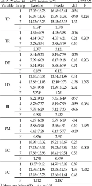 표 5.  와인드 업 구간의  근전도  변화 (%MVIC) Variable Inning Baseline 8weeks diff F