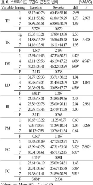 표 6.  스트라이드  구간의  근전도 변화 (%MVIC) Variable Inning Baseline 8weeks diff F