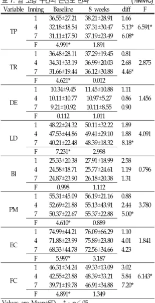 표 7.  암  코킹  구간의  근전도 변화 (%MVIC) Variable Inning Baseline 8  weeks diff F