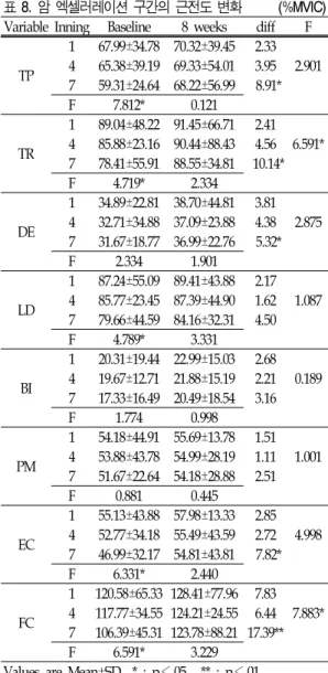 표 8.  암  엑셀러레이션 구간의  근전도  변화 (%MVIC) Variable Inning Baseline 8  weeks diff F