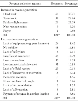 Table 1. Trend in revenue generation by forest officers