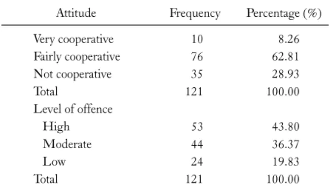 Table 3. Attitude and level of forestry offence in Akwa Ibom State Attitude Frequency Percentage (%)