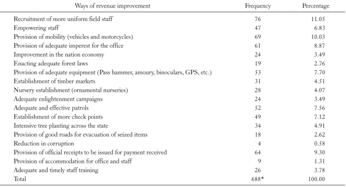 Table 4. Suggested ways of improving forest revenue collection in Akwa Ibom State