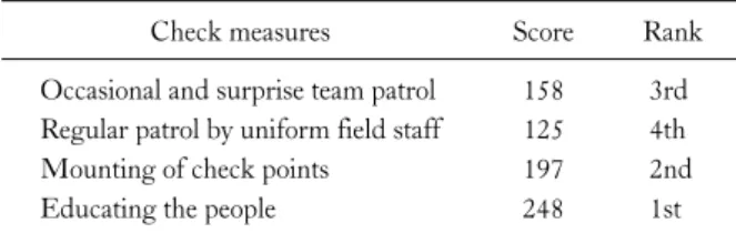 Table 5. Ranking of ways for checking forest offences by forest offi- offi-cers in Akwa Ibom State