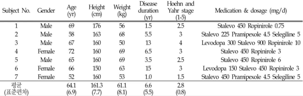 표  1.  파킨슨  환자의  신체적 특성 근육  이름 작용 장내전근 (Adductor  longus)  엉덩  굴곡,  내전,  외측회전 중둔근 (Gluteus  medius) 엉덩  외전,  내측회전 대둔근 (Gluteus  maximus) 엉덩  신전,  외측회전 대퇴이두근 (Biceps  femoris) 무릎  굴곡 대퇴직근 (Rectus  femoris) 무릎 신전,  엉덩  굴곡 비복근 (Gastrocnemius) 발의  저측굴곡,  무릎 굴곡