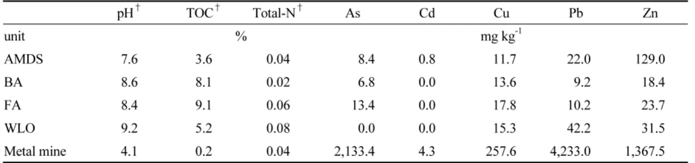 Table 1.  Soil chemical characteristics of materials ( † Jung, et al., 2016). pH † TOC † Total-N † As Cd Cu Pb Zn unit % mg kg -1 AMDS 7.6 3.6 0.04 8.4 0.8 11.7 22.0 129.0 BA 8.6 8.1 0.02 6.8 0.0 13.6 9.2 18.4 FA 8.4 9.1 0.06 13.4 0.0 17.8 10.2 23.7 WLO 9.