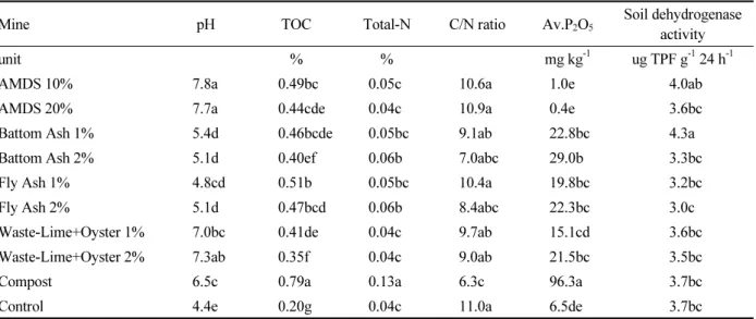 Table 2.  Soil chemical characteristics according to treatments.