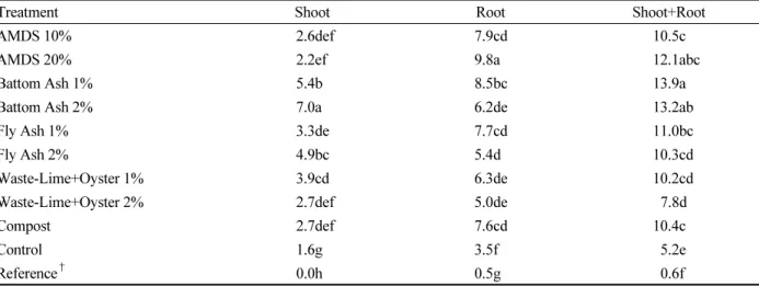Table 3.  Dry weight (unit : g plant -1 ) of  M. sinensis Anderss. used in the study after 6 months from planting.