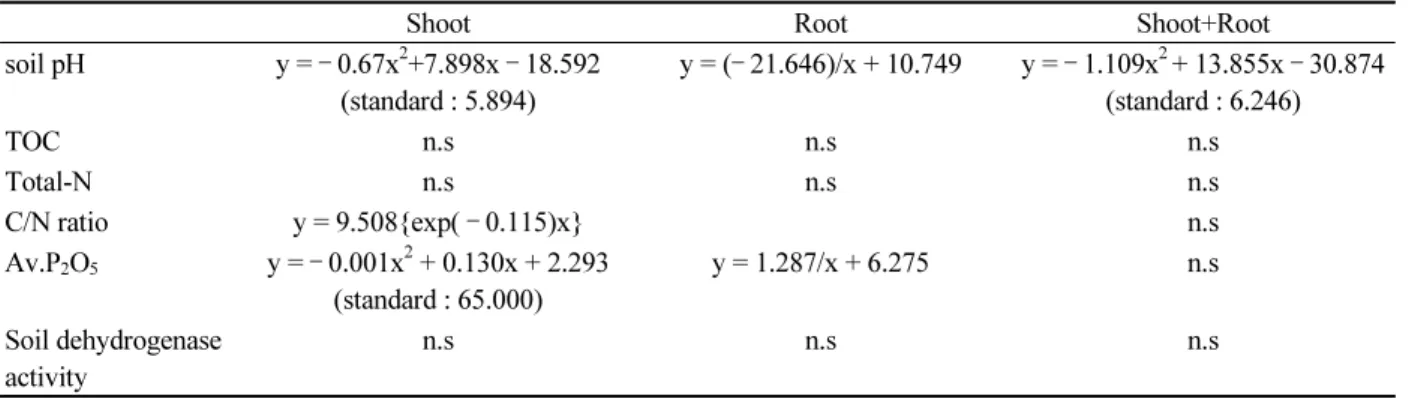 Table 4.  Relationship between dry weight (shoot, root and shoot+root) of  M. sinensis Anderss.) and Soil chemical  characteristics according to treatments.
