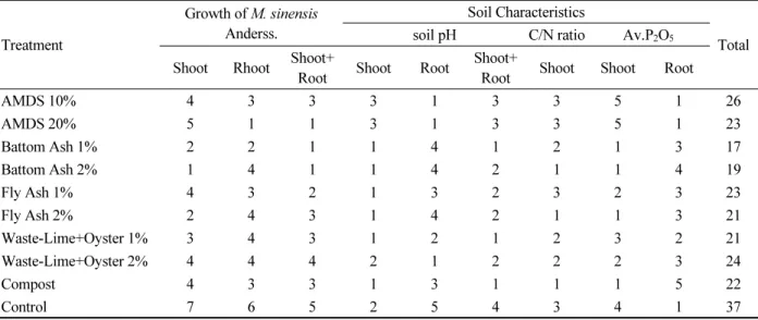 Table 6.  Total score of each treatment according to relationship between dry weight (shoot, root and shoot+root) of  M