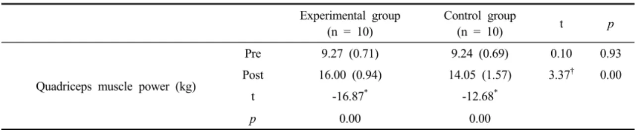 Table  3.  Comparison  of  the  quadriceps  muscle  power  between  experimental  and  control  group  (N  =  20)