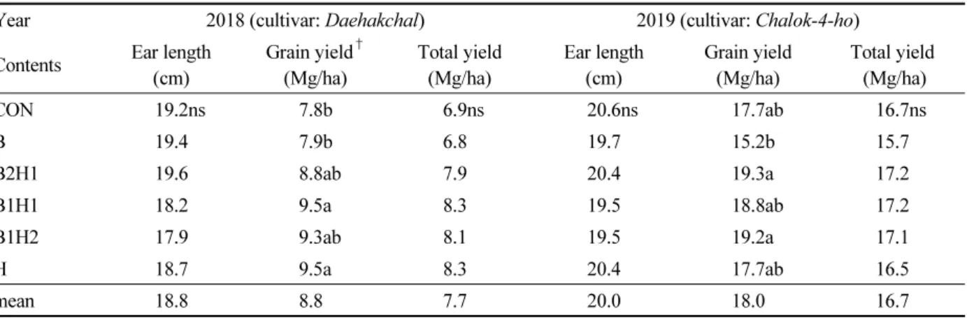 Table 2. Mean (n=3) ear length and yields of maize as affected by green manure treatments; no green manure (CON),  barley single (B), barley and hairy vetch 2:1 mixture (B2H1), 1:1 (B1H1), 1:2 (B1H2), and hairy vetch single (H).