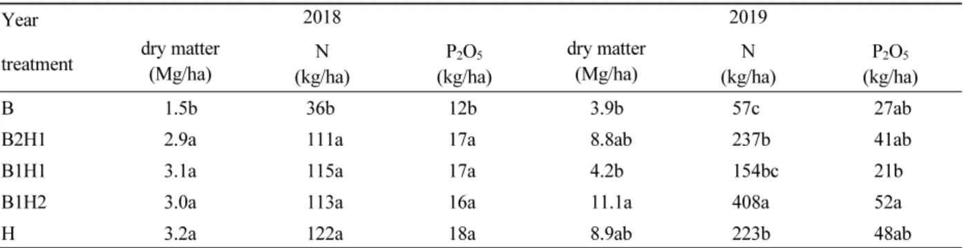 Table 4. Mean (n=3) dry matter yield (Mg/ha), nitrogen and phosphate contents (kg/ha) of green manure; barley single  (B), barley and hairy vetch 2:1 mixture (B2H1), 1:1 (B1H1), 1:2 (B1H2), and hairy vetch single (H).
