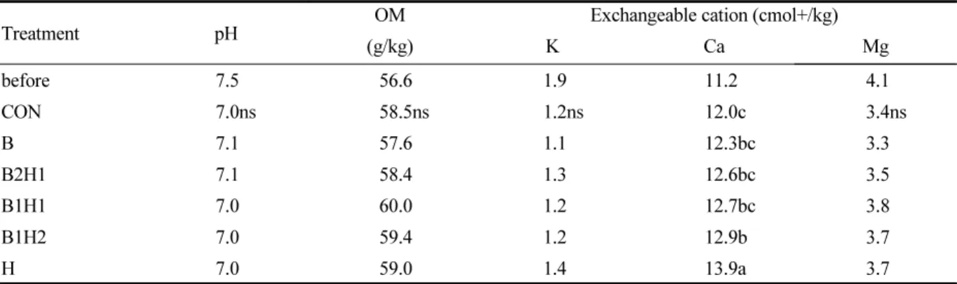 Table 5. Mean (n=3) soil pH, contents of organic matter and exchangeable cation before experiment and after 2 years; 