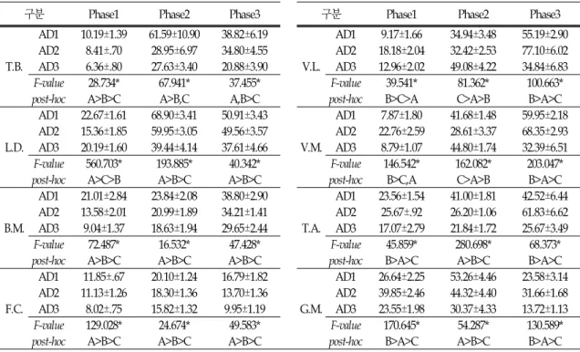 표  6.  근활성도 분석  결과 단위(%) 가장  높게  나타났고,  AD3의  근활성도(8.02±.75%,  15.82±1.32%,  9.95±1.19%)가  가장  낮게  나타났다