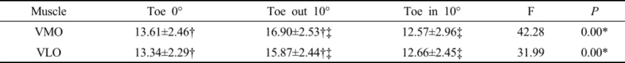 Table 3.  Comparison of  muscle thickness  of the vastus medialis oblique muscle  and vastus lateralis oblique  muscle