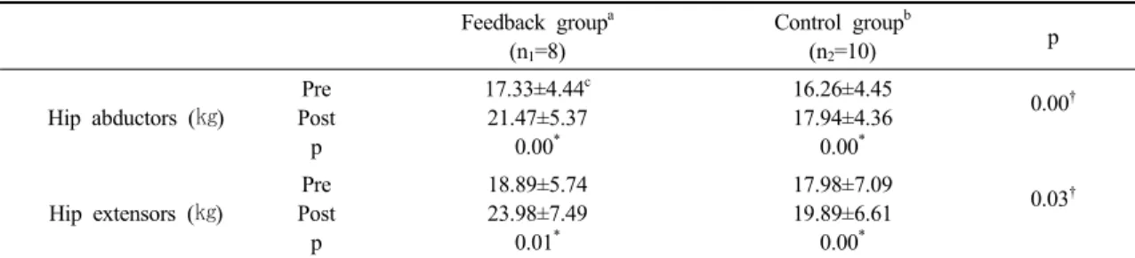 Table  2.  Comparison  of  pre  and  post  training  outcome  measures  of  muscle  strength  within  and  between  groups