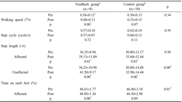 Table 3. Comparison of pre and post training outcome measures of spatiotemporal gait parameters within and between groups