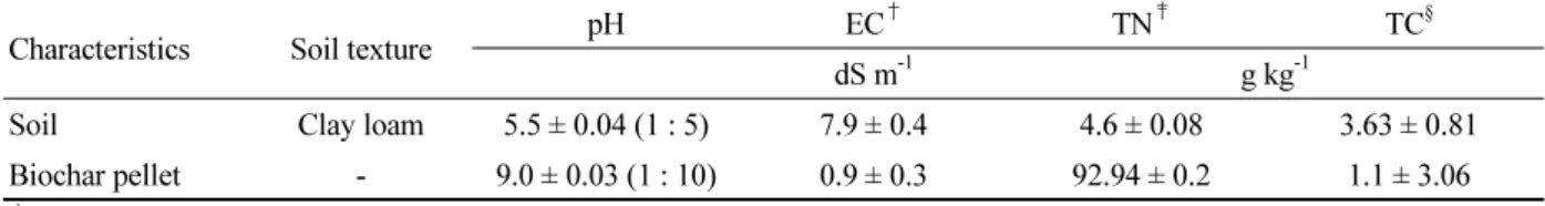 Table 1. Physicochemical properties of soil and supplemented biochar pellet used in this study.