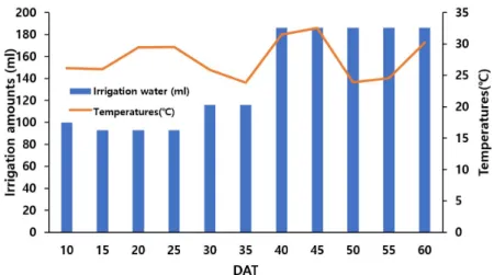 Fig. 1. Changes of daily temperature and irrigation amounts during tomato cultivation in the greenhouse