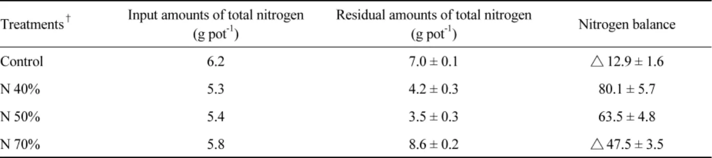 Table 2. Responses of nitrogen balance to application of blended biochar pellets for tomato cultivation.