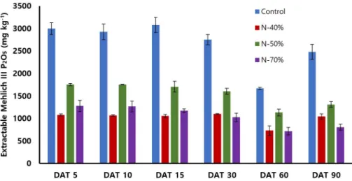 Fig. 2. Changes of Mehlich  Ⅲ extractable P 2 O 5  contents in the soil incorporated with different ratios of supplemented  biochar pellet during tomato cultivation
