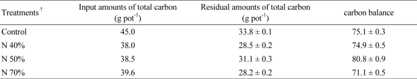 Table 3. Responses of carbon balance to application of supplemented biochar pellets during tomato cultivation.