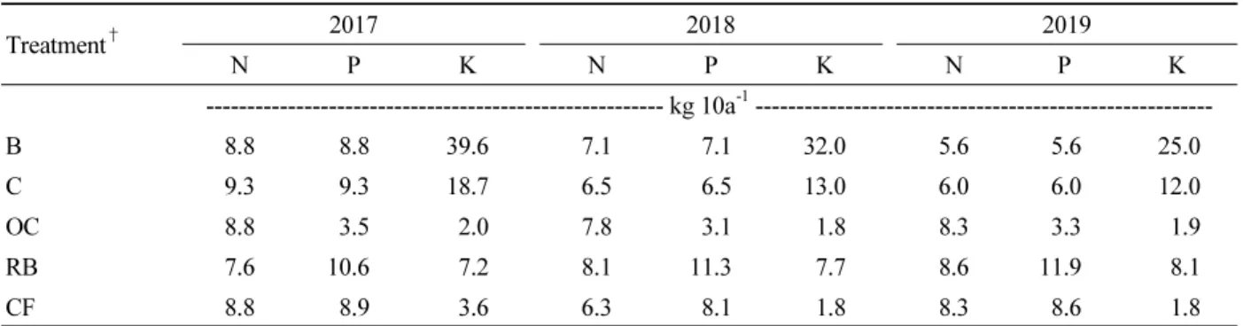 Table 3. N-P-K component of organic materials and chemical fertilizer applied in this study.