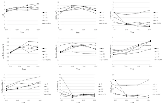 Fig. 1. Changes of soil chemical characteristics by organic materials treatment.
