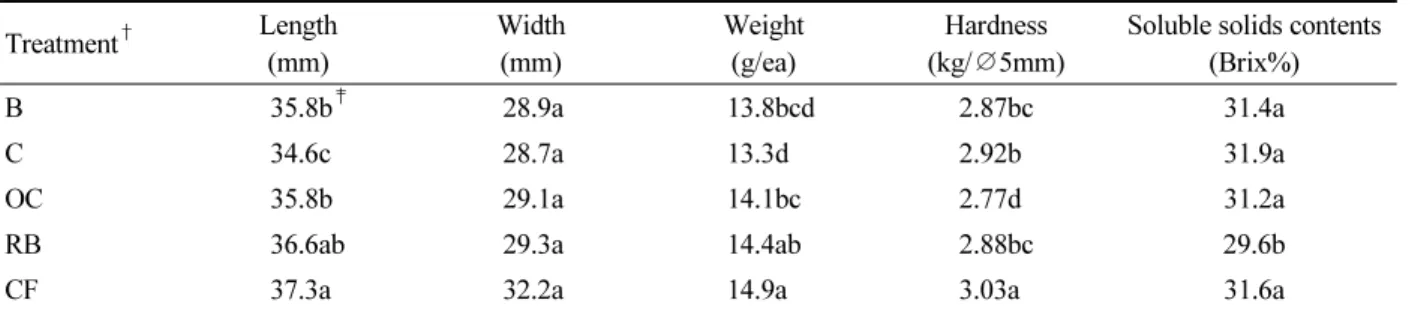 Table 7. Fruit quality characteristics after jujube harvest in 2019.