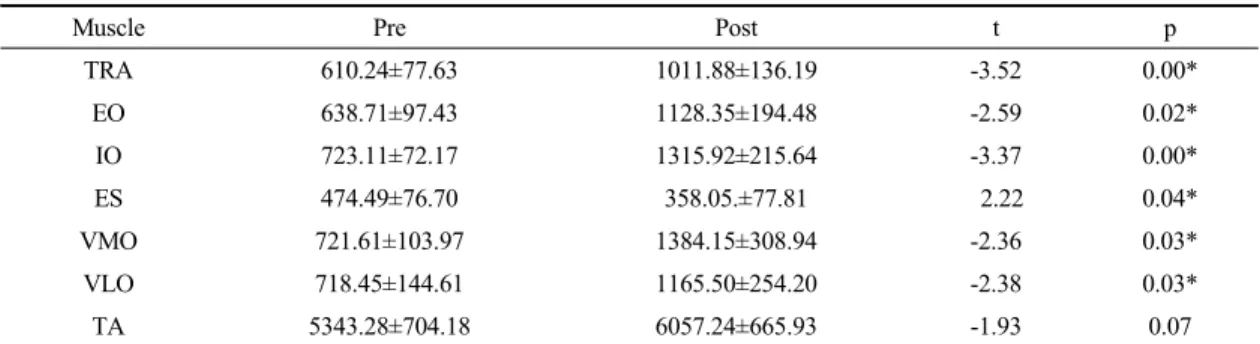 Table 2. Muscle activity of trunk and leg with and without abdominal drawing-in maneuver in PNF leg patterns (D1) (n=20,  unit:  %RVC)