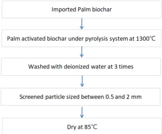 Fig. 1. Paragraph of preparing the activated palm biochar used in this experiment.