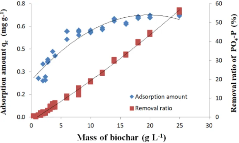 Fig. 2. Variation in adsorption amount and removal rate of PO 4 -P on activated palm biochar