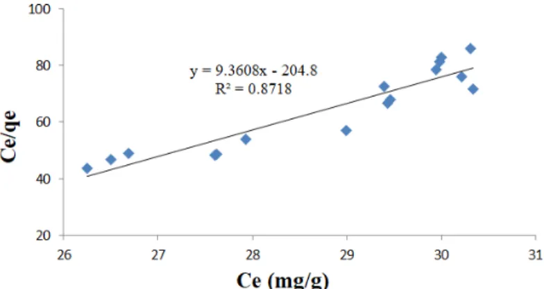 Fig. 3. Langmuir iostherm plots of PO 4 -P by different mass of activated palm biochar