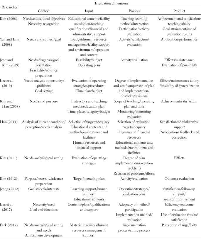 Table 1. Evaluation dimensions of the CIPP model