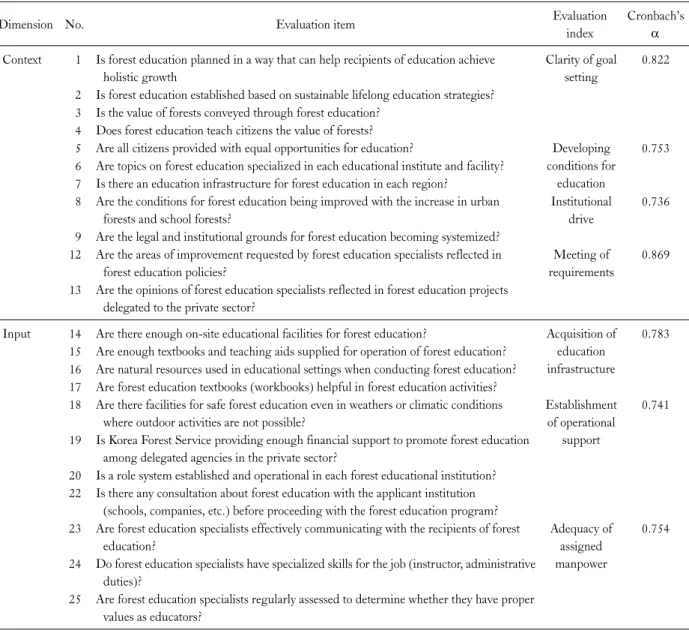 Table 2. Evaluation indexes of context and input dimensions