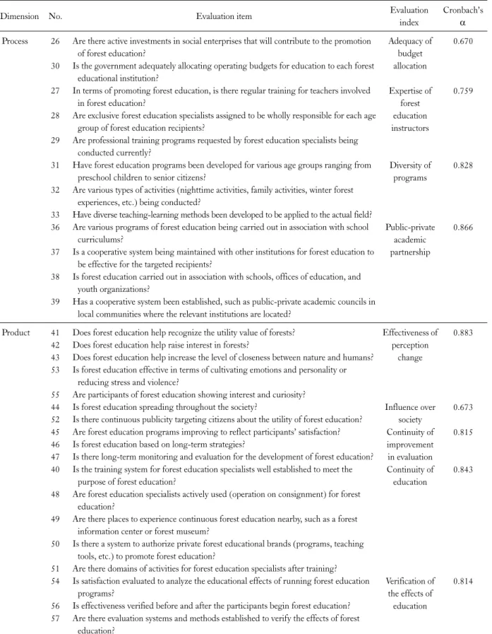 Table 3. Evaluation indexes of process and product dimensions