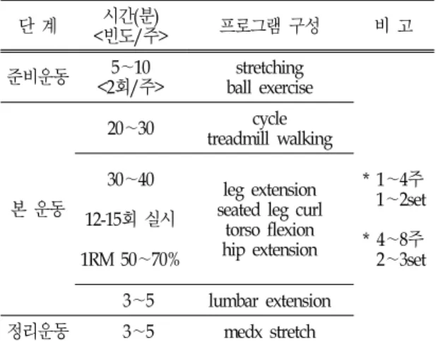 표  2.  등장성  운동 프로그램의  구성